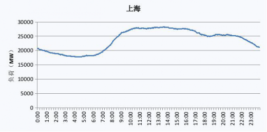 2019 上海电网电力负荷曲线