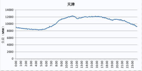 2019 天津电网电力负荷曲线