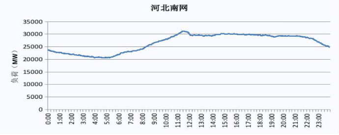 2019 河北南网电力负荷曲线