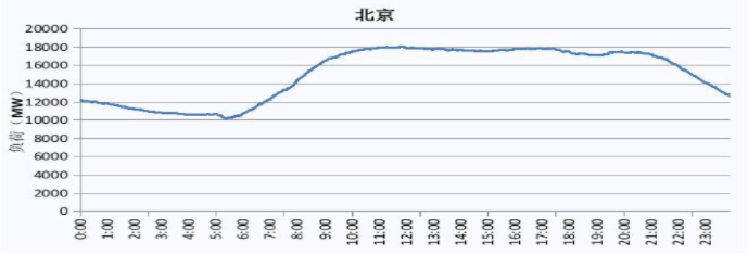 2019 北京电网电力负荷曲线