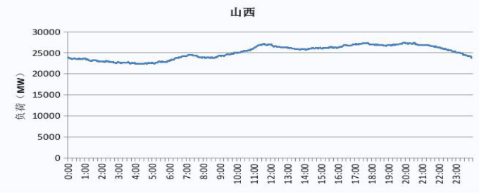 2019 山西电网电力负荷曲线