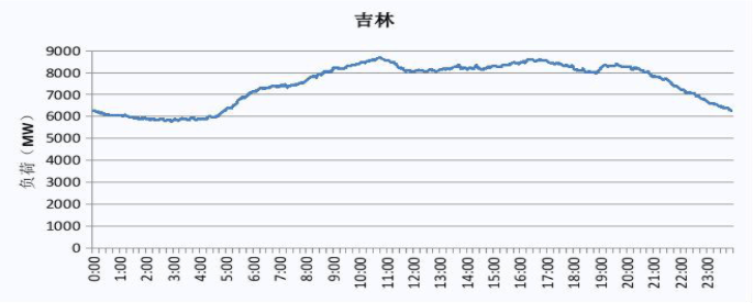 2019 吉林电网电力负荷曲线