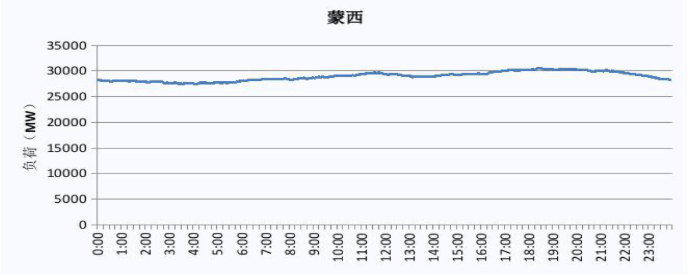 2019 蒙西电网电力负荷曲线