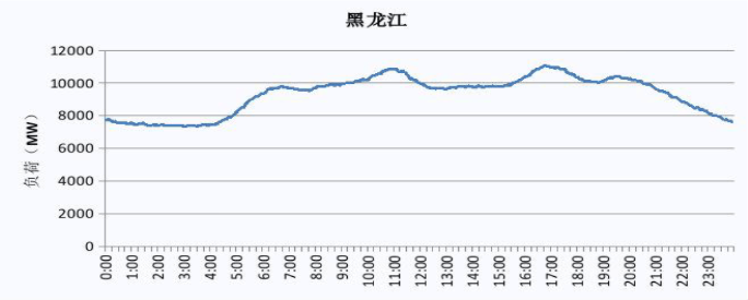 2019 黑龙江电网电力负荷曲线