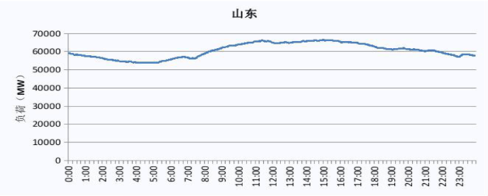 2019 山东电网电力负荷曲线