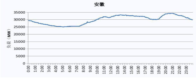 2019 福建电网电力负荷曲线