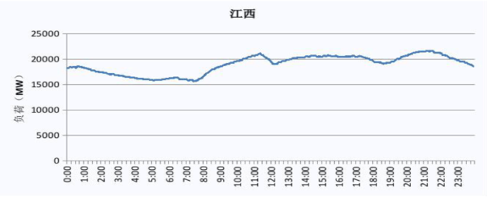 2019 江西电网电力负荷曲线