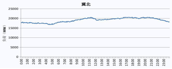 2019 冀北电网电力负荷曲线