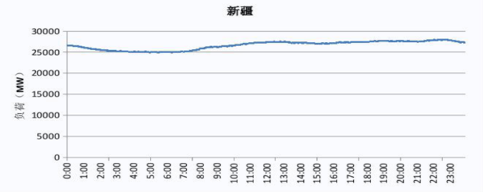 2019 新疆电网电力负荷曲线