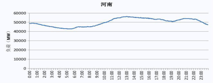 2019 河南电网电力负荷曲线