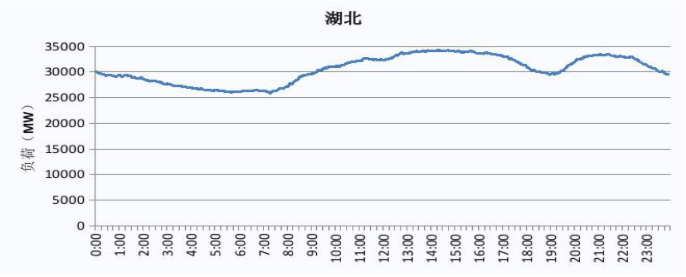 2019 湖北电网电力负荷曲线