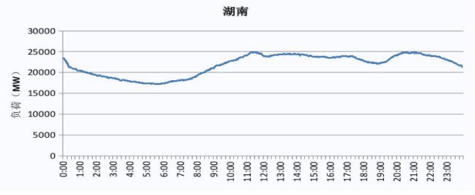 2019 湖南电网电力负荷曲线