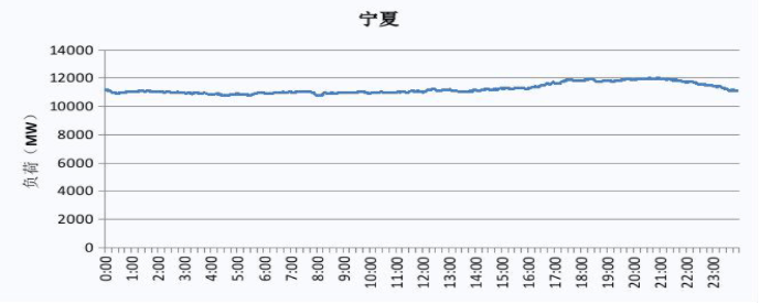 2019 宁夏电网电力负荷曲线