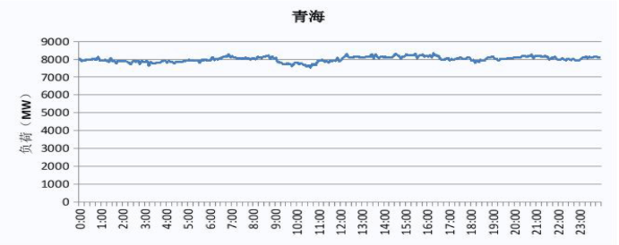 2019 青海电网电力负荷曲线