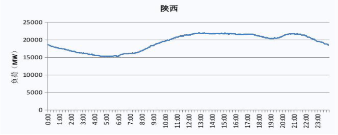 2019 陕西电网电力负荷曲线