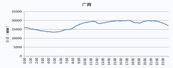 2019 广西电网电力负荷曲线