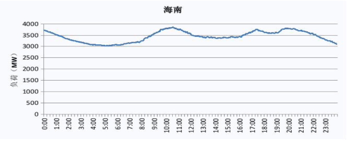 2019 海南电网电力负荷曲线