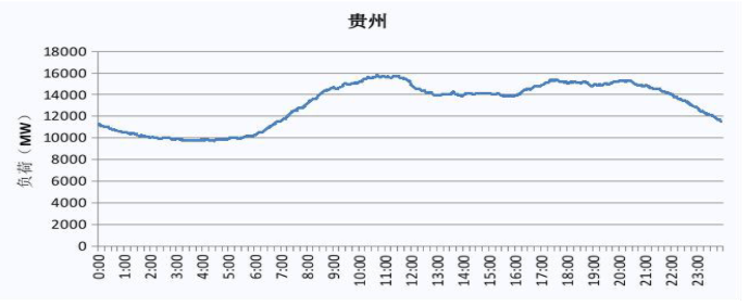 2019 贵州电网电力负荷曲线