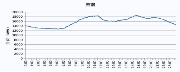 2019 云南电网电力负荷曲线