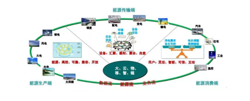 能源互联网的电力商业模式机会分析