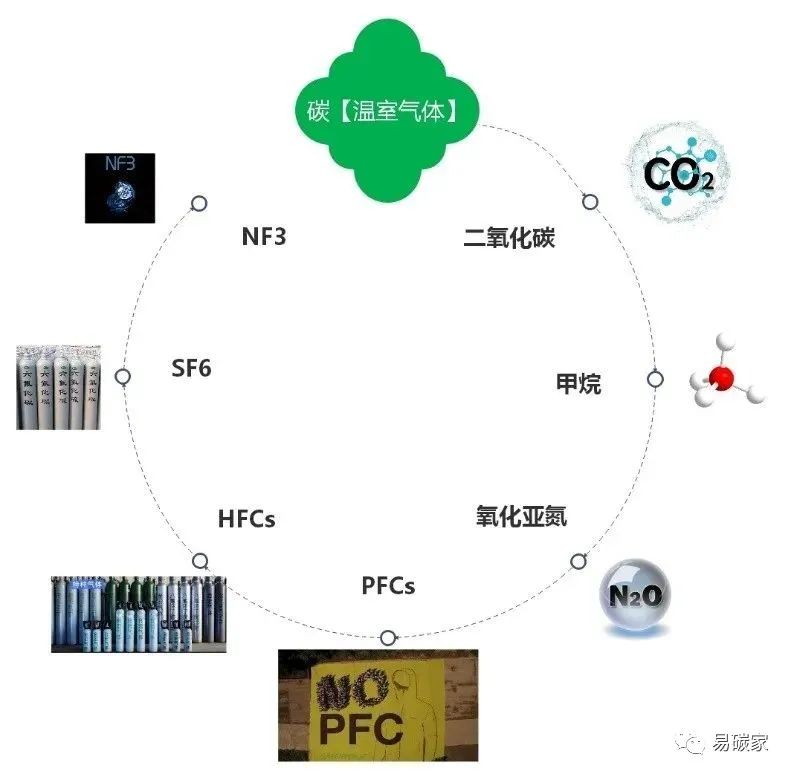 国家、省及企业碳排放量核算及碳排放来源