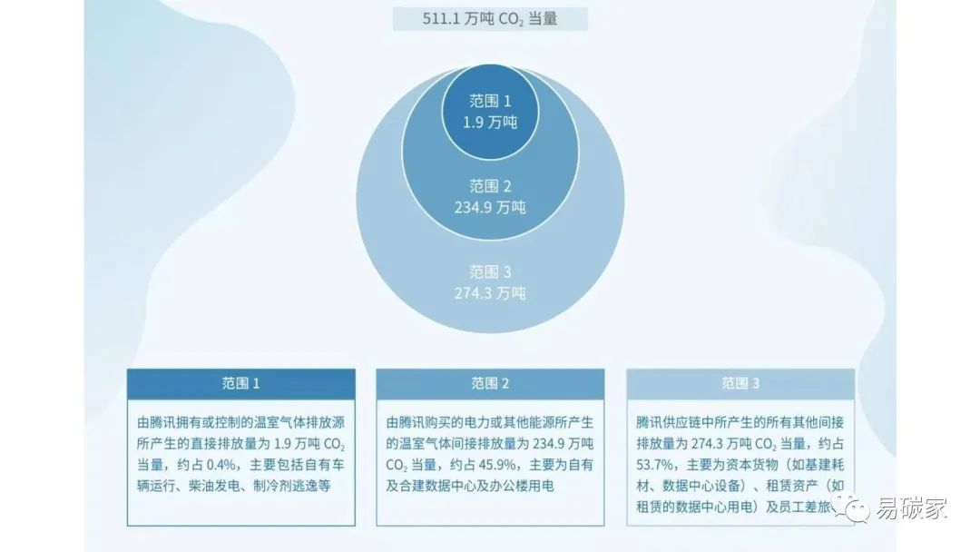 腾讯“净零行动”:2030年实现自身运营及供应链碳中和