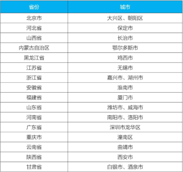 第一批城市和产业园区减污降碳协同创新试点名单发布
