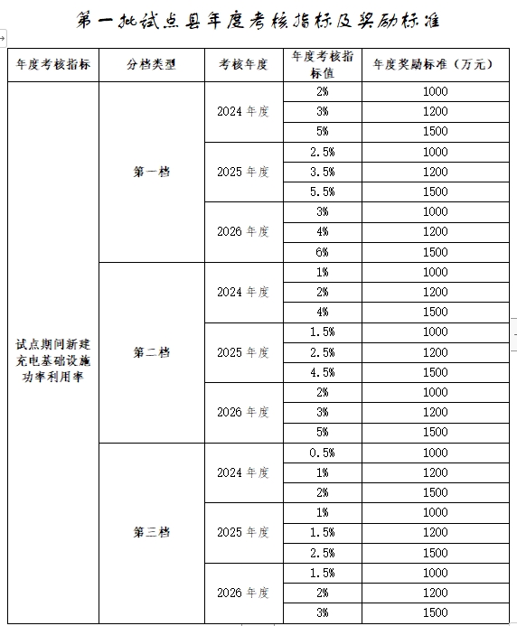 财政部:开展农村充换电试点工程,光储充最高补贴4500万元!