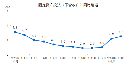 国家统计局:1-3月份电力、热力、燃气及水生产和供应业投资增长29.1%