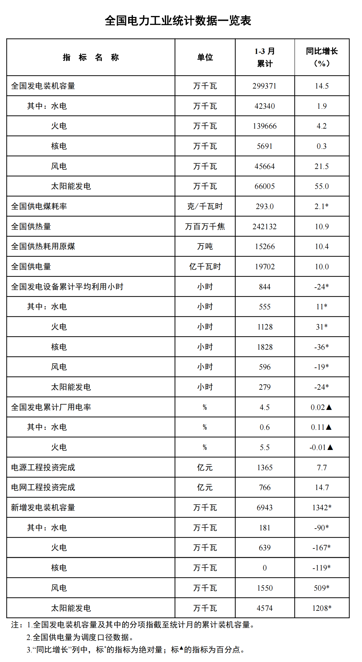 国家能源局发布2024年1-3月份全国电力工业统计数据