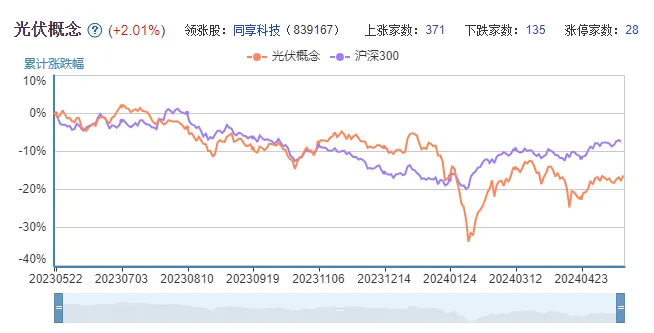 28家涨停!光伏概念股“爆发”