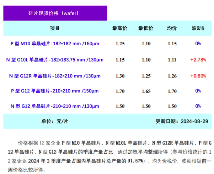 硅片价格小幅上涨(2024年8月29日)