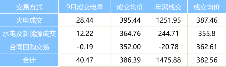 陕西2024年9月省内批发侧电力直接交易情况