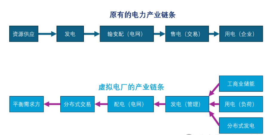 虚拟电厂的路径:先管理,后交易