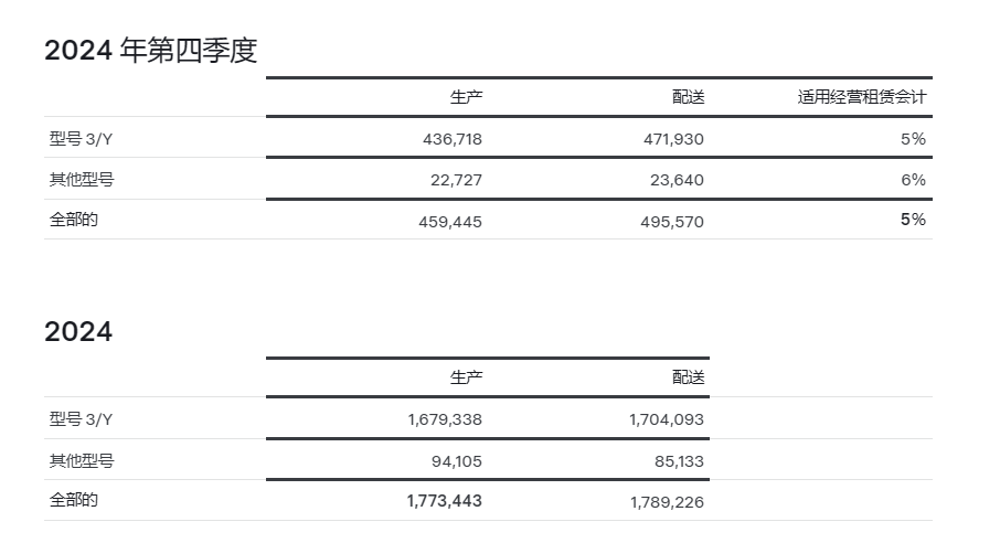 特斯拉:储能产品2024年全年装机量达31.4GWh