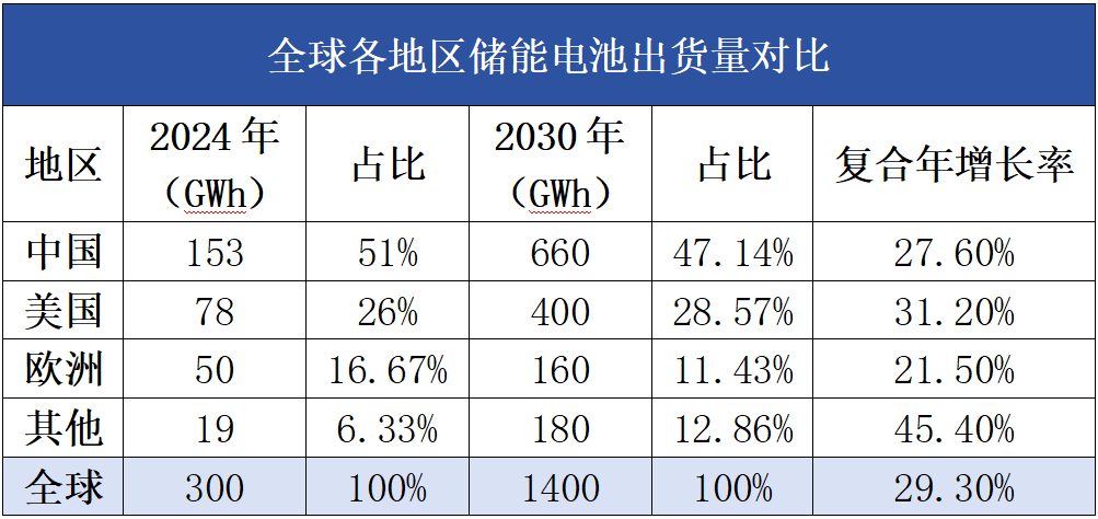 美国储能增长性确定,中国储企需探索更多“高阶玩法”