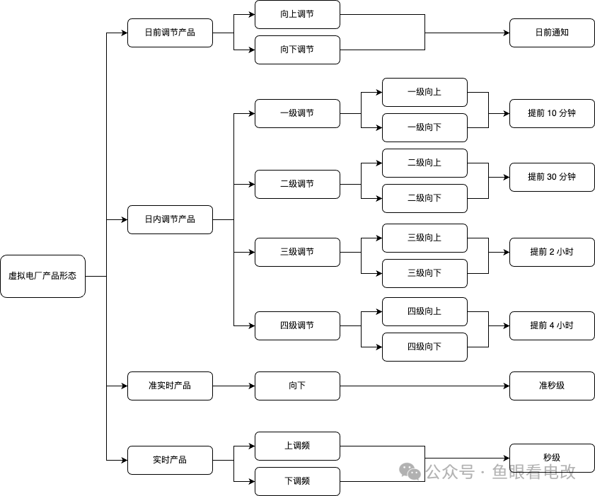 必备的八大核心能力:从政策看虚拟电厂趋势