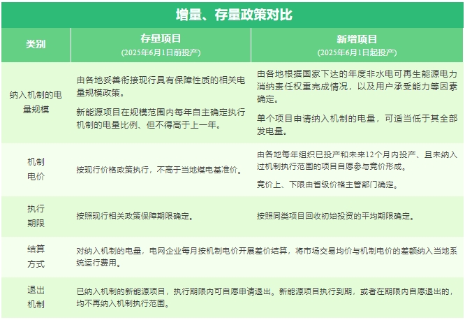 新能源全面入市新政影响几何?