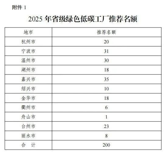 浙江:2025年省级绿色低碳工业园区和、绿色低碳工厂开始申报