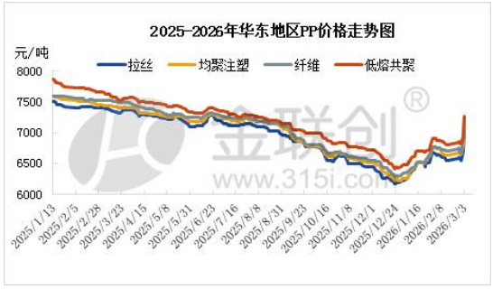 中东冲突加剧 聚丙烯的“疯狂三月”序幕拉开