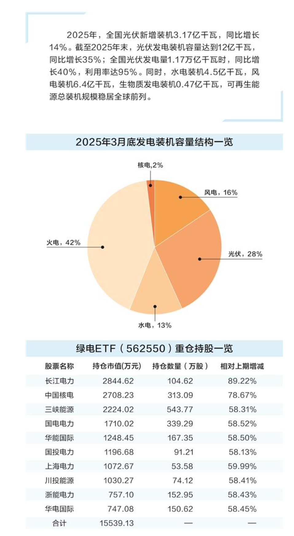 “算电协同”打开绿电增长空间 聪明资金争相涌入相关主题基金