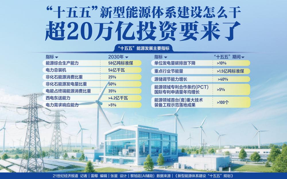 “十五五”新型能源体系建设怎么干 超20万亿投资要来了